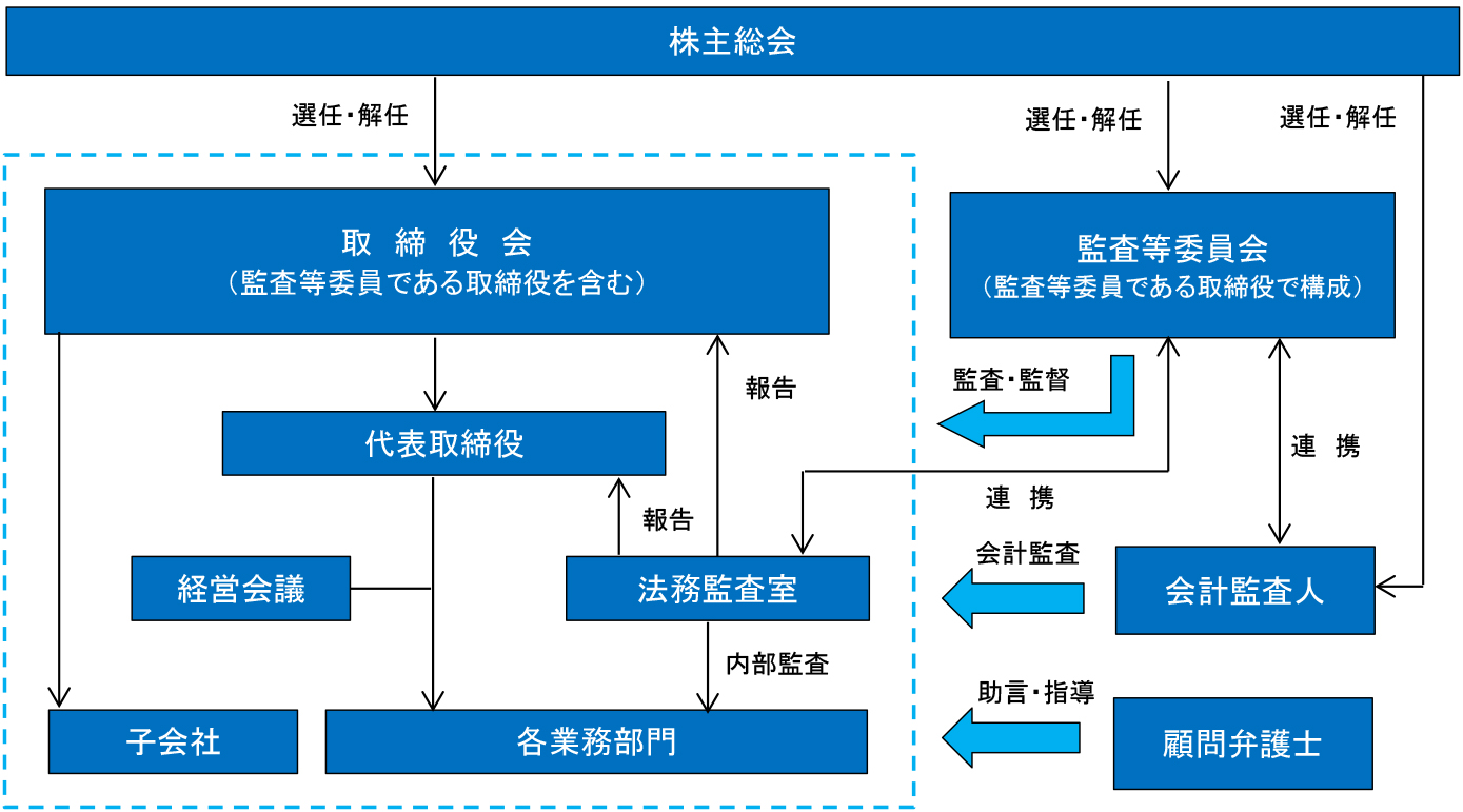 コーポレート・ガバナンス体制