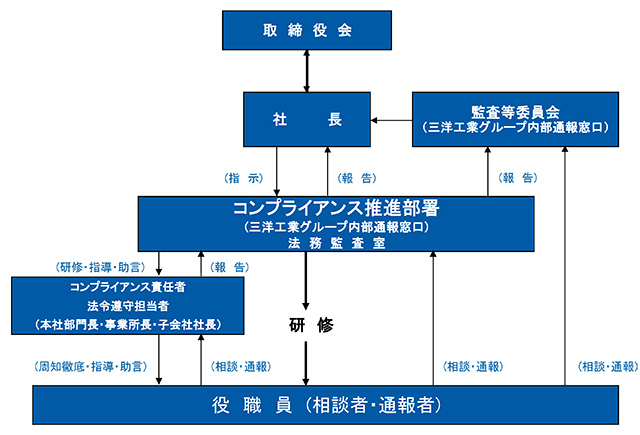 コンプライアンス体制
