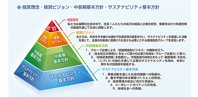 経営理念・経営ビジョン・中長期基本方針・サステナビリティ基本方針