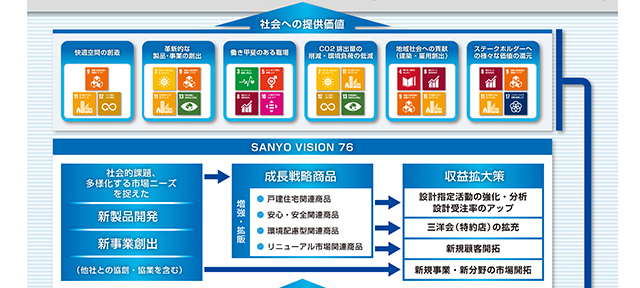 社会への提供価値 SANYO VISION 76
