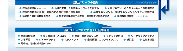 当社グループの強み 当社グループを取り巻く社会課題