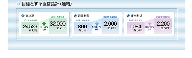 目標とする経営指針（連結）