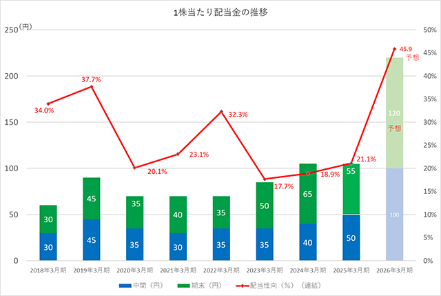 1株当たり配当金の推移 1株当たり配当金の推移