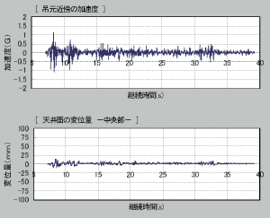 実大加振台実験 実大加振台実験