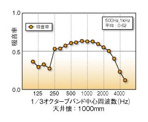 天井吸音試験イアルSZシーリング(50%)・フェノバSZ耐震断熱天井(50%) 天井吸音試験イアルSZシーリング(50%)・フェノバSZ耐震断熱天井(50%)
