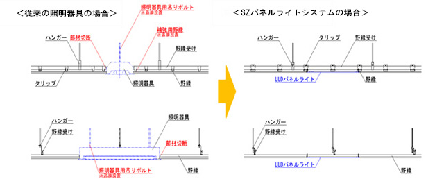 SZパネルライトシステムの特長 SZパネルライトシステムの特長