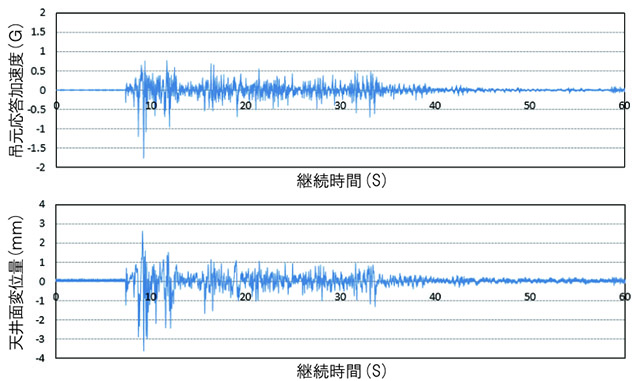 エルセントロ地震波(NS成分)による加振時の壁と天井の応答波 エルセントロ地震波(NS成分)による加振時の壁と天井の応答波
