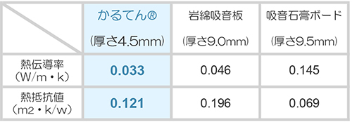断熱性(既存製品との比較) 断熱性(既存製品との比較)