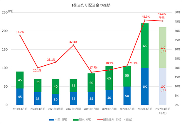 1株当たり配当金の推移