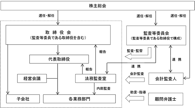 コーポレート・ガバナンス体制